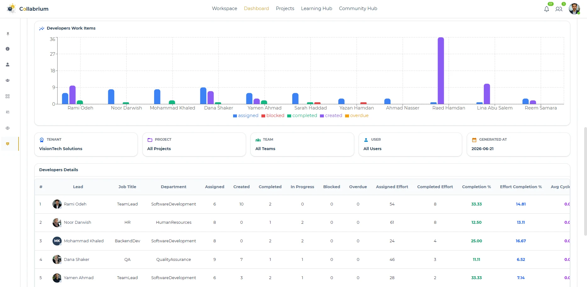 Reports / Developer Prod2